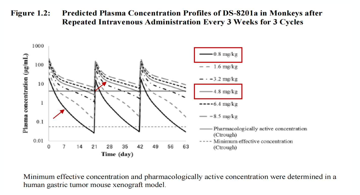 DS8201起始剂量选择